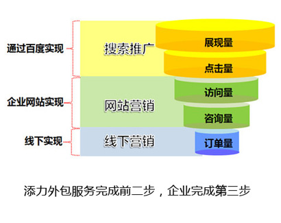 网络营销推广服务