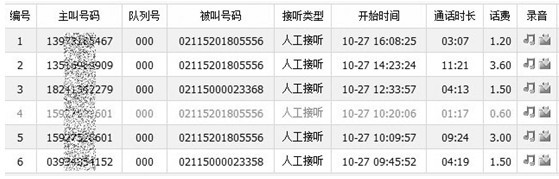 400电话的后台统计数据