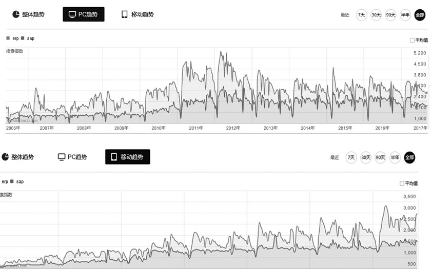 【某度指数】PC趋势和移动趋势对比