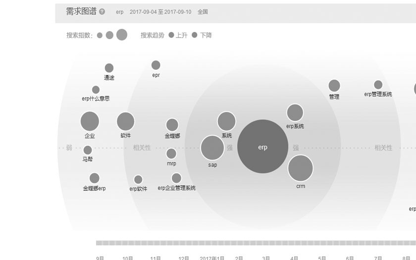 ERP一词的【需求图谱】