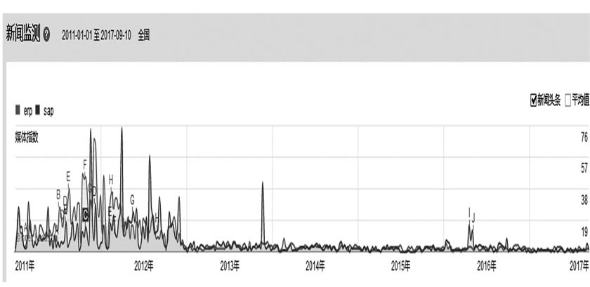 ERP与SAP的媒体指数