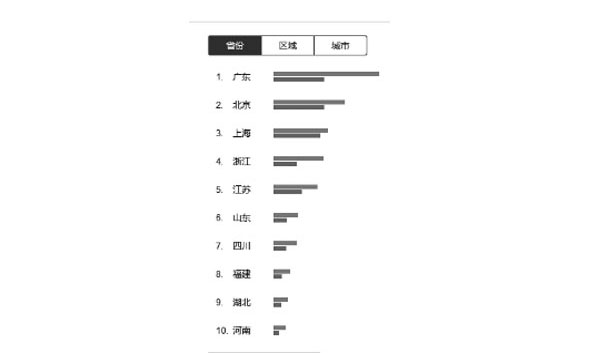 搜索量排序