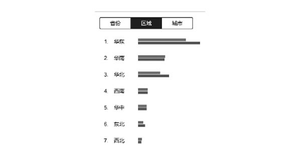 按行政大区的搜索量排序