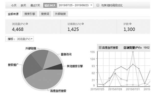 2015年11月网站流量来源组成