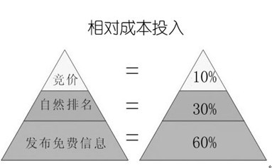 三种网络营销利器结合使用的最佳成本效果图