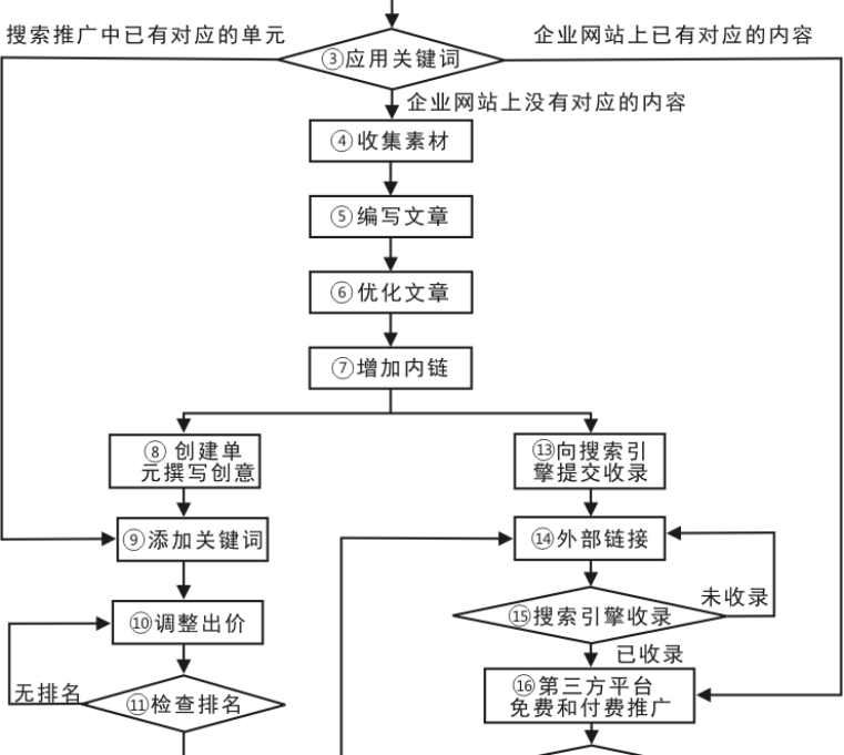 创文章写作流程