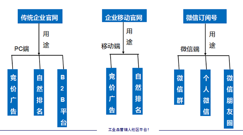 工业品网络营销平台