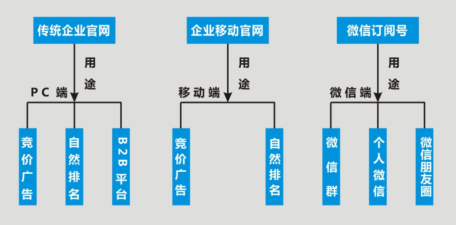 网络营销平台