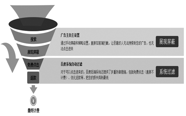 某度【商盾】宣传的功能