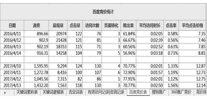 某度竞价表